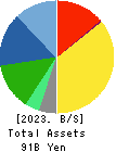 MANDOM CORPORATION Balance Sheet 2023年Mar期 MANDOM CORPORATION Balance Sheet 2023年3月期