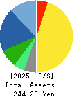 FUJI CORPORATION Balance Sheet 2025年Mar期 FUJI CORPORATION Balance Sheet 2025年3月期