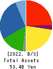 KYODEN COMPANY,LIMITED Balance Sheet 2022年3月期