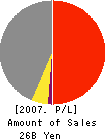DIX KUROKI CO.,LTD. Profit and Loss Account 2007年3月期