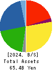 The Furukawa Battery Co.,Ltd. Balance Sheet 2024年Mar期 The Furukawa Battery Co.,Ltd. Balance Sheet 2024年3月期