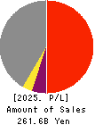 Maruichi Steel Tube Ltd. Profit and Loss Account 2025年Mar期 Maruichi Steel Tube Ltd. Profit and Loss Account 2025年3月期