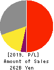 Azbil Corporation Profit and Loss Account 2019年Mar期 Azbil Corporation Profit and Loss Account 2019年3月期