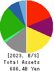 H2O RETAILING CORPORATION Balance Sheet 2023年Mar期 H2O RETAILING CORPORATION Balance Sheet 2023年3月期