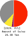 ID Holdings Corporation Profit and Loss Account 2020年Mar期 ID Holdings Corporation Profit and Loss Account 2020年3月期