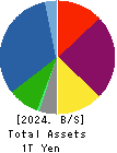 MARUI GROUP CO.,LTD. Balance Sheet 2024年Mar期 MARUI GROUP CO.,LTD. Balance Sheet 2024年3月期