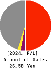 Chuo Warehouse Co.,Ltd. Profit and Loss Account 2024年Mar期 Chuo Warehouse Co.,Ltd. Profit and Loss Account 2024年3月期