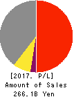 EXEDY Corporation Profit and Loss Account 2017年Mar期 EXEDY Corporation Profit and Loss Account 2017年3月期