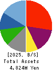 Y’s table corporation Balance Sheet 2025年Feb期 Y’s table corporation Balance Sheet 2025年2月期