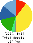 NITTO DENKO CORPORATION Balance Sheet 2024年Mar期 NITTO DENKO CORPORATION Balance Sheet 2024年3月期