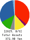 Fuji Oil Company, Ltd. Balance Sheet 2025年Mar期 Fuji Oil Company, Ltd. Balance Sheet 2025年3月期