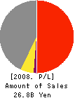 DIX KUROKI CO.,LTD. Profit and Loss Account 2008年3月期