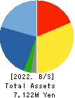 RIKEI CORPORATION Balance Sheet 2022年3月期