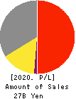MORESCO Corporation Profit and Loss Account 2020年Feb期 MORESCO Corporation Profit and Loss Account 2020年2月期
