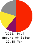 JCU CORPORATION Profit and Loss Account 2023年Mar期 JCU CORPORATION Profit and Loss Account 2023年3月期