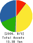 TOYOHIRA STEEL CORPORATION Balance Sheet 2006年3月期