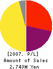 RH Insigno Co.,Ltd. Profit and Loss Account 2007年3月期