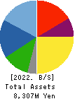 LOBTEX CO., LTD. Balance Sheet 2022年3月期