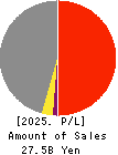 DMS INC. Profit and Loss Account 2025年Mar期 DMS INC. Profit and Loss Account 2025年3月期