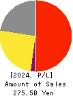 Adastria Co., Ltd. Profit and Loss Account 2024年Feb期 Adastria Co., Ltd. Profit and Loss Account 2024年2月期