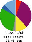 Hiramatsu Inc. Balance Sheet 2022年Mar期 Hiramatsu Inc. Balance Sheet 2022年3月期