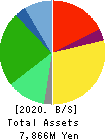 BUSINESS BREAKTHROUGH,INC. Balance Sheet 2020年Mar期 BUSINESS BREAKTHROUGH,INC. Balance Sheet 2020年3月期