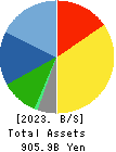 KOITO MANUFACTURING CO.,LTD. Balance Sheet 2023年3月期