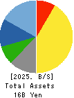 CHUBU SUISAN CO.,LTD Balance Sheet 2025年Mar期 CHUBU SUISAN CO.,LTD Balance Sheet 2025年3月期