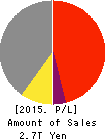 Sharp Corporation Profit and Loss Account 2015年Mar期 Sharp Corporation Profit and Loss Account 2015年3月期