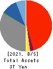 THE BANK OF SAGA LTD. Balance Sheet 2021年3月期