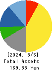 Nitta Corporation Balance Sheet 2024年3月期