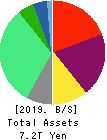 The Kansai Electric Power Company,Inc. Balance Sheet 2019年Mar期 The Kansai Electric Power Company,Inc. Balance Sheet 2019年3月期