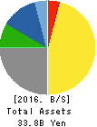 NISSUI PHARMACEUTICAL CO.,LTD. Balance Sheet 2016年Mar期 NISSUI PHARMACEUTICAL CO.,LTD. Balance Sheet 2016年3月期