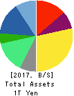 Eisai Co.,Ltd. Balance Sheet 2017年Mar期 Eisai Co.,Ltd. Balance Sheet 2017年3月期
