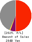 Mitsubishi Logistics Corporation Profit and Loss Account 2025年3月期