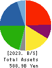 TOYOBO CO.,LTD. Balance Sheet 2023年Mar期 TOYOBO CO.,LTD. Balance Sheet 2023年3月期