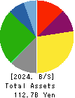 Shibusawa Logistics Corporation Balance Sheet 2024年Mar期 Shibusawa Logistics Corporation Balance Sheet 2024年3月期
