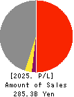 TACHI-S CO.,LTD. Profit and Loss Account 2025年3月期