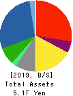 Mitsubishi Heavy Industries, Ltd. Balance Sheet 2019年Mar期 Mitsubishi Heavy Industries, Ltd. Balance Sheet 2019年3月期