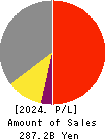 Sumitomo Bakelite Company Limited Profit and Loss Account 2024年Mar期 Sumitomo Bakelite Company Limited Profit and Loss Account 2024年3月期