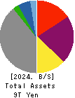The Kansai Electric Power Company,Inc. Balance Sheet 2024年Mar期 The Kansai Electric Power Company,Inc. Balance Sheet 2024年3月期