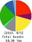 Olympic Group Corporation Balance Sheet 2023年Feb期 Olympic Group Corporation Balance Sheet 2023年2月期