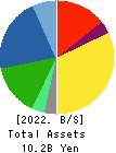 DAISAN CO.,LTD. Balance Sheet 2022年4月期