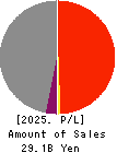 UCHIYAMA HOLDINGS Co.,Ltd. Profit and Loss Account 2025年Mar期 UCHIYAMA HOLDINGS Co.,Ltd. Profit and Loss Account 2025年3月期