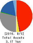 THE OITA BANK, LTD. Balance Sheet 2016年Mar期 THE OITA BANK, LTD. Balance Sheet 2016年3月期