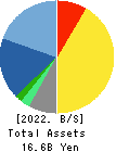 Computer Institute of Japan,Ltd. Balance Sheet 2022年6月期