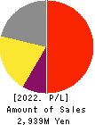 Commerce One Holdings Inc. Profit and Loss Account 2022年Mar期 Commerce One Holdings Inc. Profit and Loss Account 2022年3月期