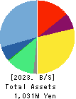 fonfun corporation Balance Sheet 2023年3月期