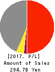AEON DELIGHT CO.,LTD. Profit and Loss Account 2017年Feb期 AEON DELIGHT CO.,LTD. Profit and Loss Account 2017年2月期
