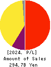 ACOM CO.,LTD. Profit and Loss Account 2024年Mar期 ACOM CO.,LTD. Profit and Loss Account 2024年3月期